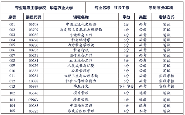 華南農(nóng)業(yè)大學社會工作專業(yè)招生計劃