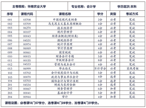 華南農(nóng)業(yè)大學會計學專業(yè)招生計劃