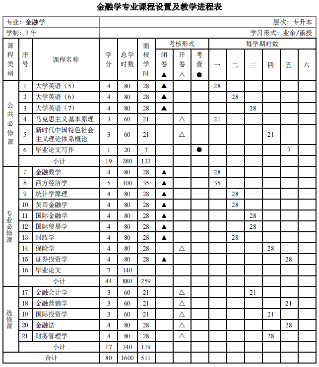 暨南大學金融學專業(yè)課程設置及教學進度表 