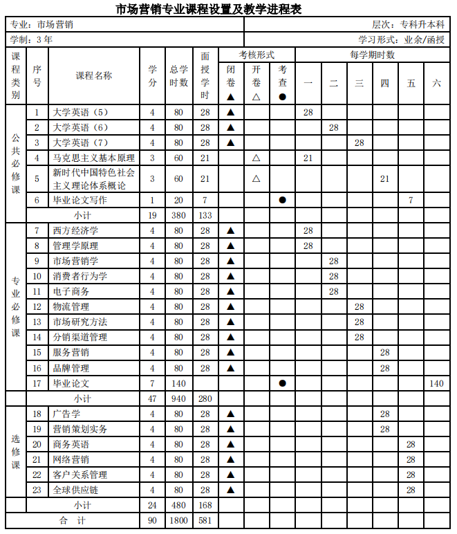 暨南大學(xué)市場(chǎng)營(yíng)銷專業(yè)課程設(shè)置及教學(xué)進(jìn)程表