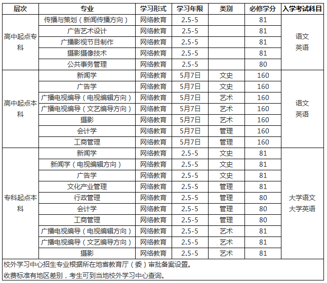 中國傳媒大學(xué)招生層次及專業(yè)