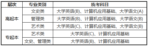 中國傳媒大學(xué)統(tǒng)考科目